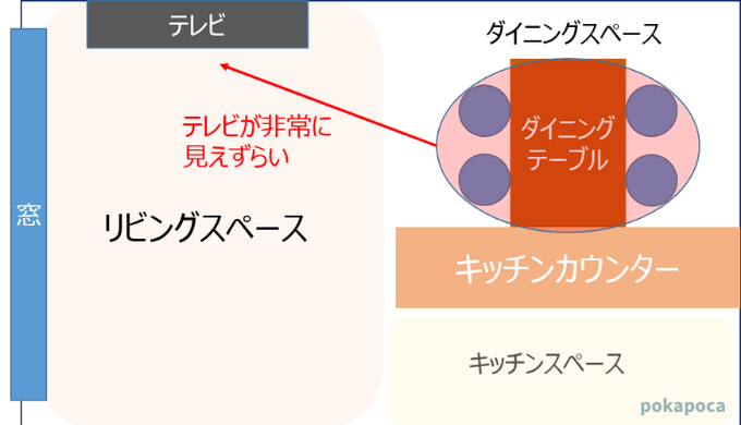 テレビが食卓から見ずらい