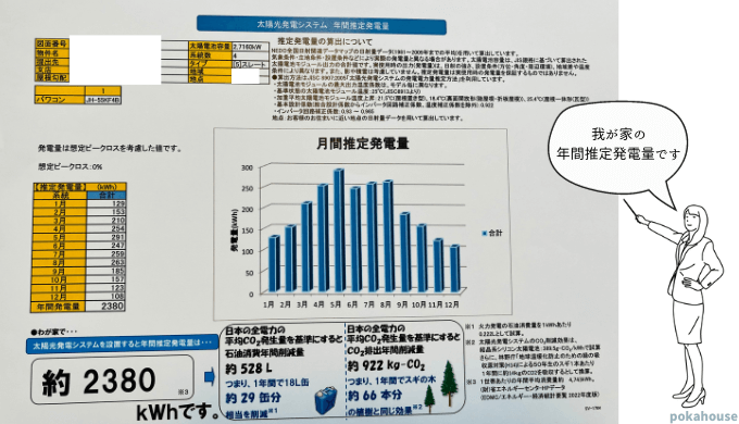 我が家の太陽光発電年間発電量